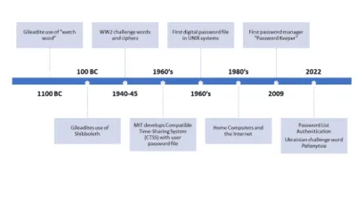 evolution-of-passwords-chart